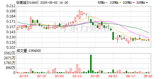 嘉正网 华南城：2024年亏损89.76亿港元