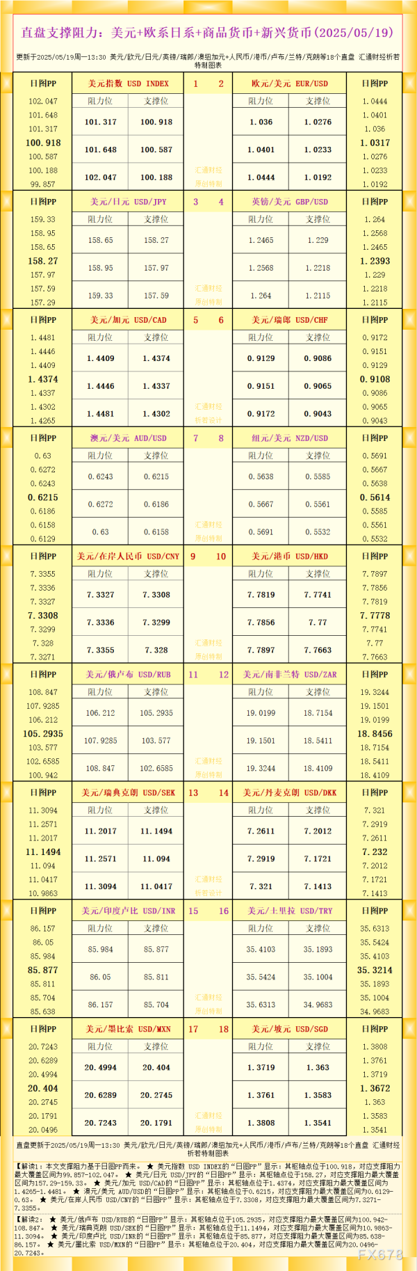 牛道配资 一张图看18个直盘外汇支撑阻力：美元+欧系日系+商品货币+新兴货币(2025年5月19日)