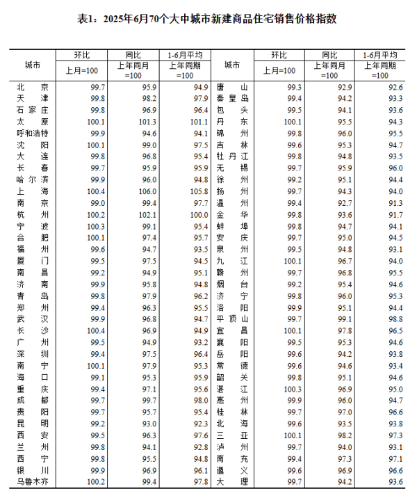 金牛财富 上海长沙房价领涨！但70城售价连续两月下行，意味着什么？