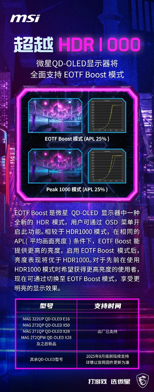 融创配资 微星QD-OLED显示器将全面支持EOTF Boost模式：亮度超HDR1000