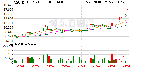 金策略 港股医药板块走高 歌礼制药涨超15%