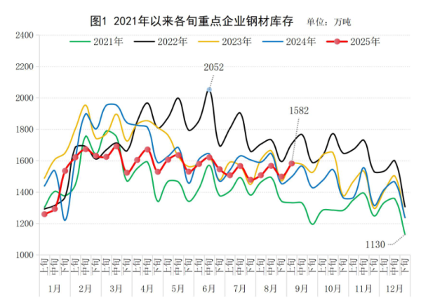 股市配资 中钢协：9月上旬重点统计钢铁企业钢材库存量1582万吨 环比增长5.6%