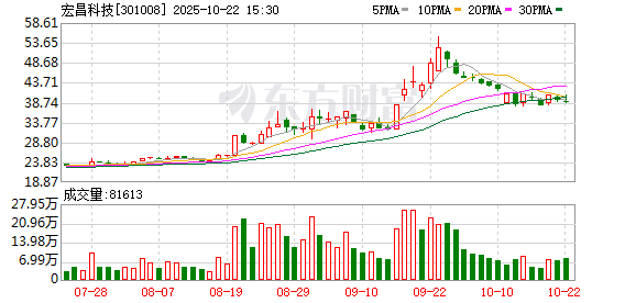 华锋优配快线 宏昌科技：6月11日召开董事会会议